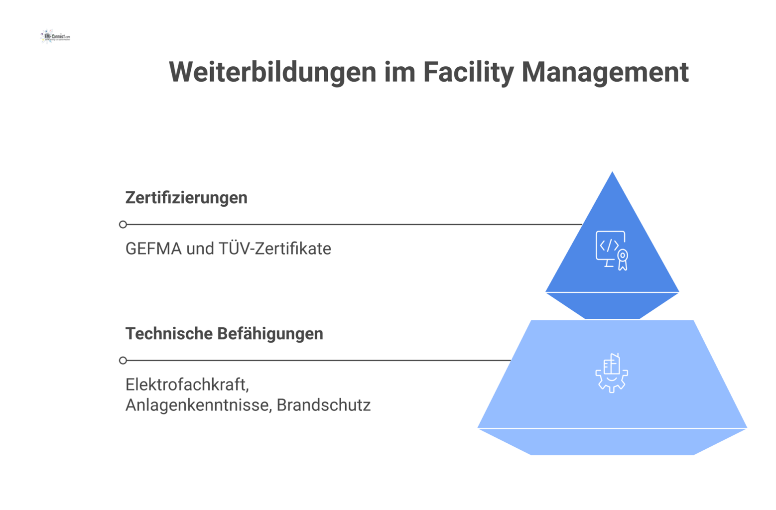 Hierarchisches Diagramm zu Weiterbildungen im Facility Management, unterteilt in die Hauptkategorien Zertifizierungen und technische Befähigungen mit Beispielen.