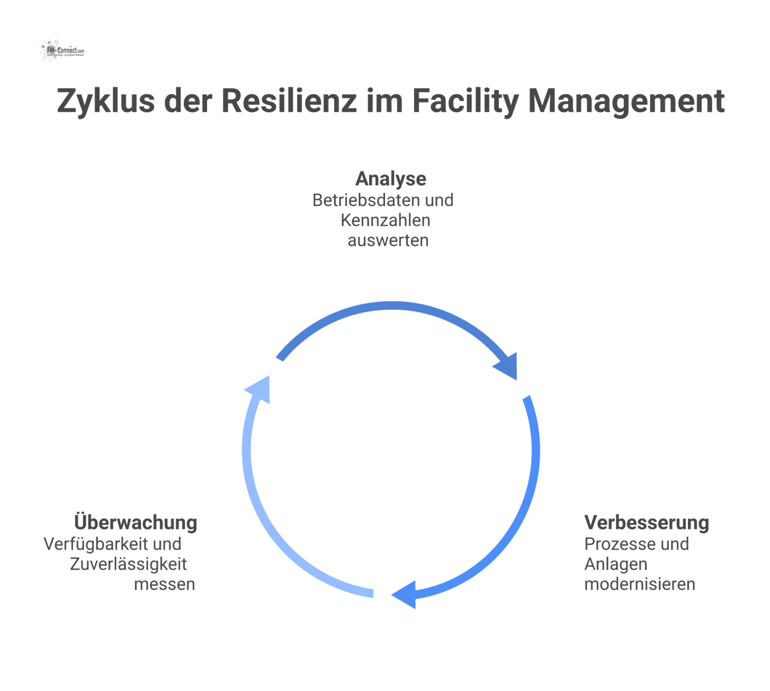 Kreislauf-Diagramm des kontinuierlichen Verbesserungsprozesses zur Resilienz-Steigerung mit den drei Phasen Analyse, Verbesserung und Überwachung im Facility Management.