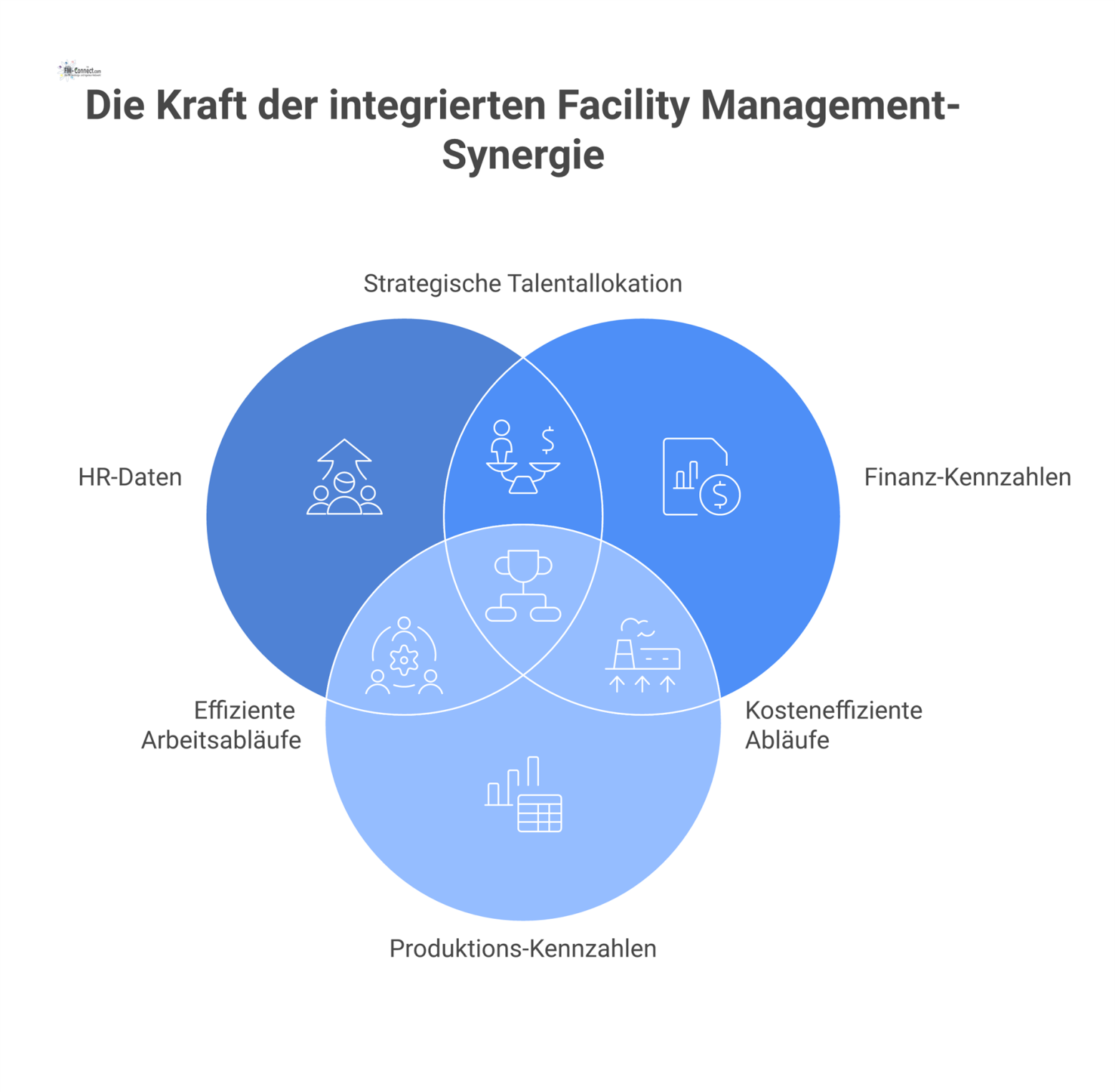 Infografik mit einem zentralen Zahnrad 'Integriertes Facility Management', das kleinere Zahnräder wie HR, Finanzen und Produktion antreibt, um Wettbewerbsvorteile zu erzielen. 