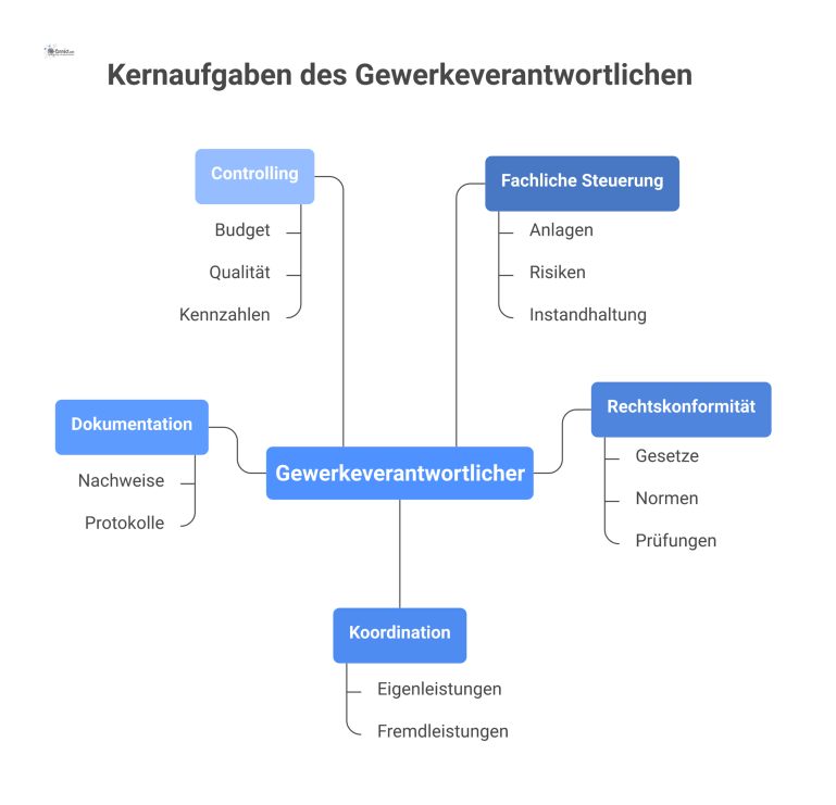 Kernaufgaben des Gewerkeverantwortlichen Mindmap mit dem zentralen Thema 'Gewerkeverantwortlicher' und fünf Hauptästen für die Kernaufgaben: Steuerung, Rechtskonformität, Koordination, Dokumentation und Controlling.