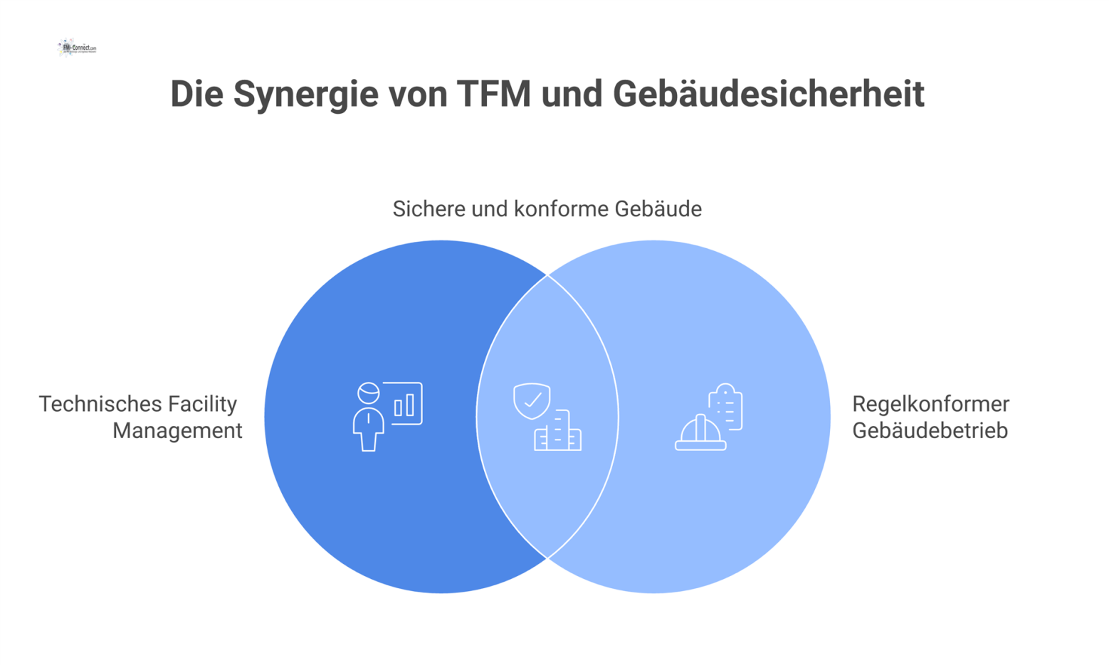 Infografik zeigt das Technische Facility Management als Hub, das Gebäudesysteme wie Brandschutz und HLK durch Prüfung und Wartung betreut.