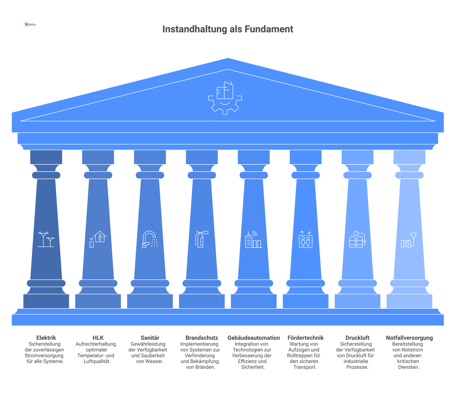 Diagramm zeigt Instandhaltung als Fundament, auf dem acht Säulen technischer Systeme für Zuverlässigkeit, Effizienz und Sicherheit stehen.