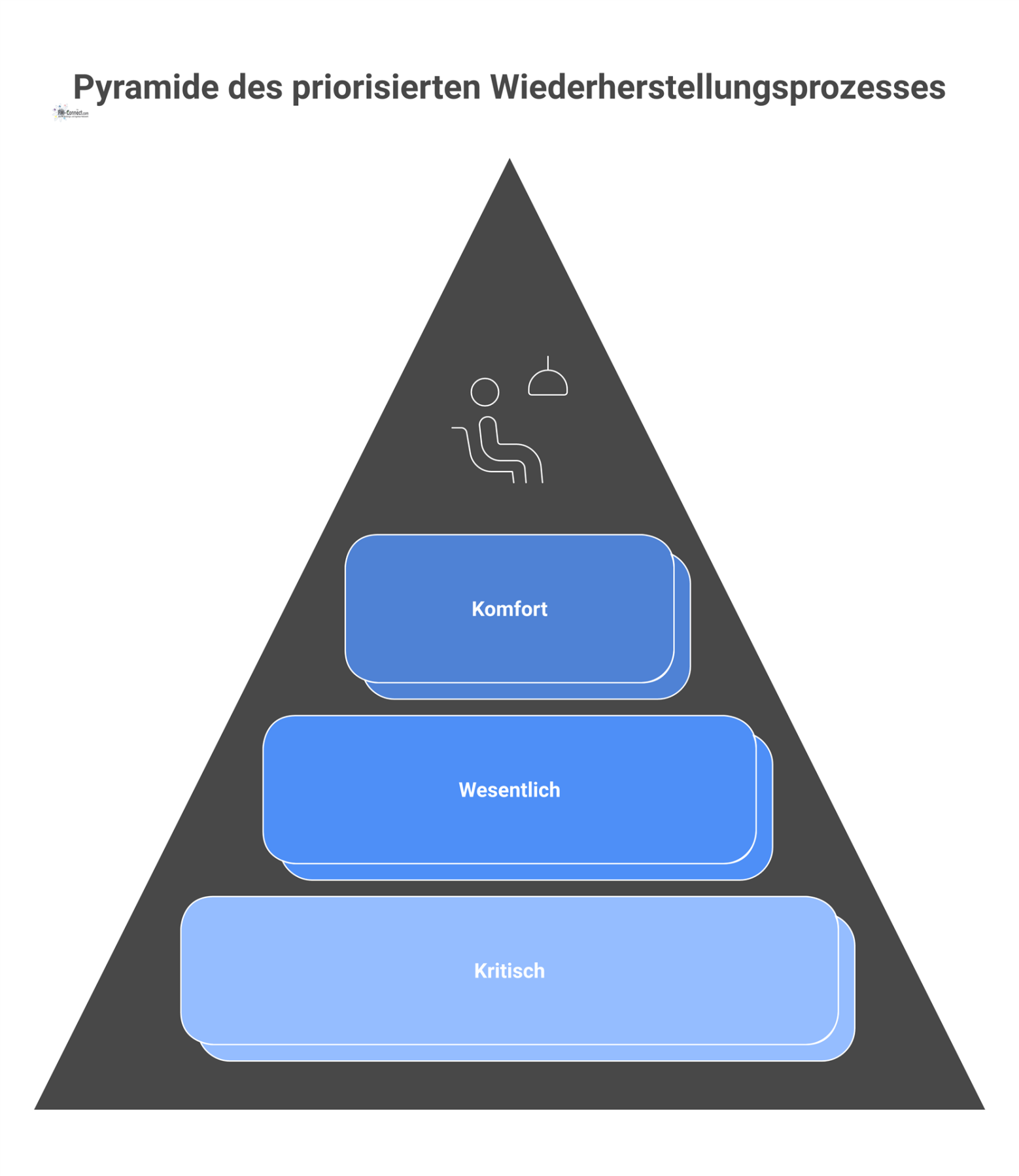 Ein dreistufiges Pyramidendiagramm des Wiederherstellungsprozesses. Die Basis zeigt kritische, die Mitte wesentliche und die Spitze nicht wesentliche Systeme