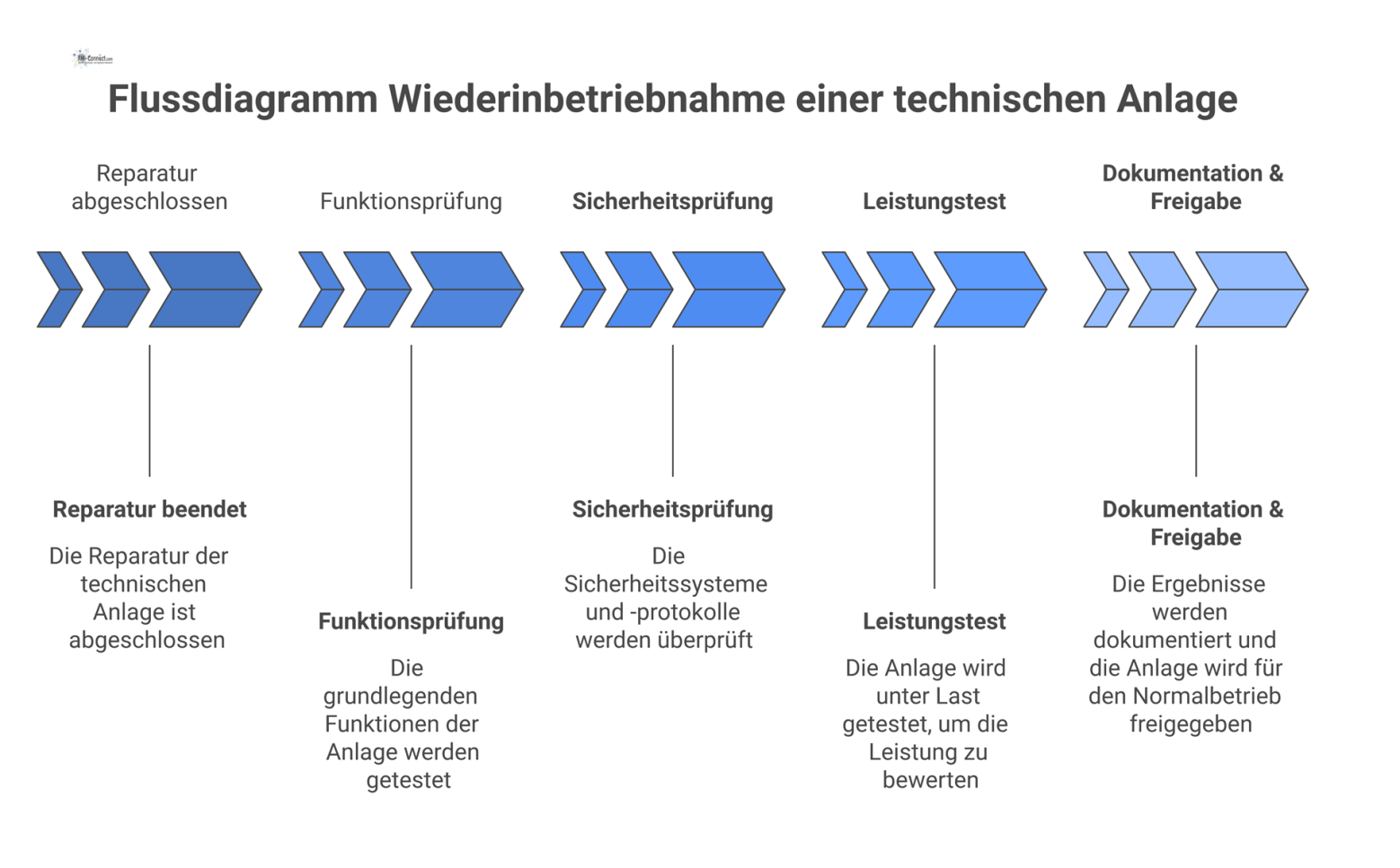 Flussdiagramm mit vier Phasen zur Wiederinbetriebnahme einer Anlage: Funktionsprüfung, Sicherheitsprüfung, Leistungstest und Dokumentation, die zum Normalbetrieb führen.