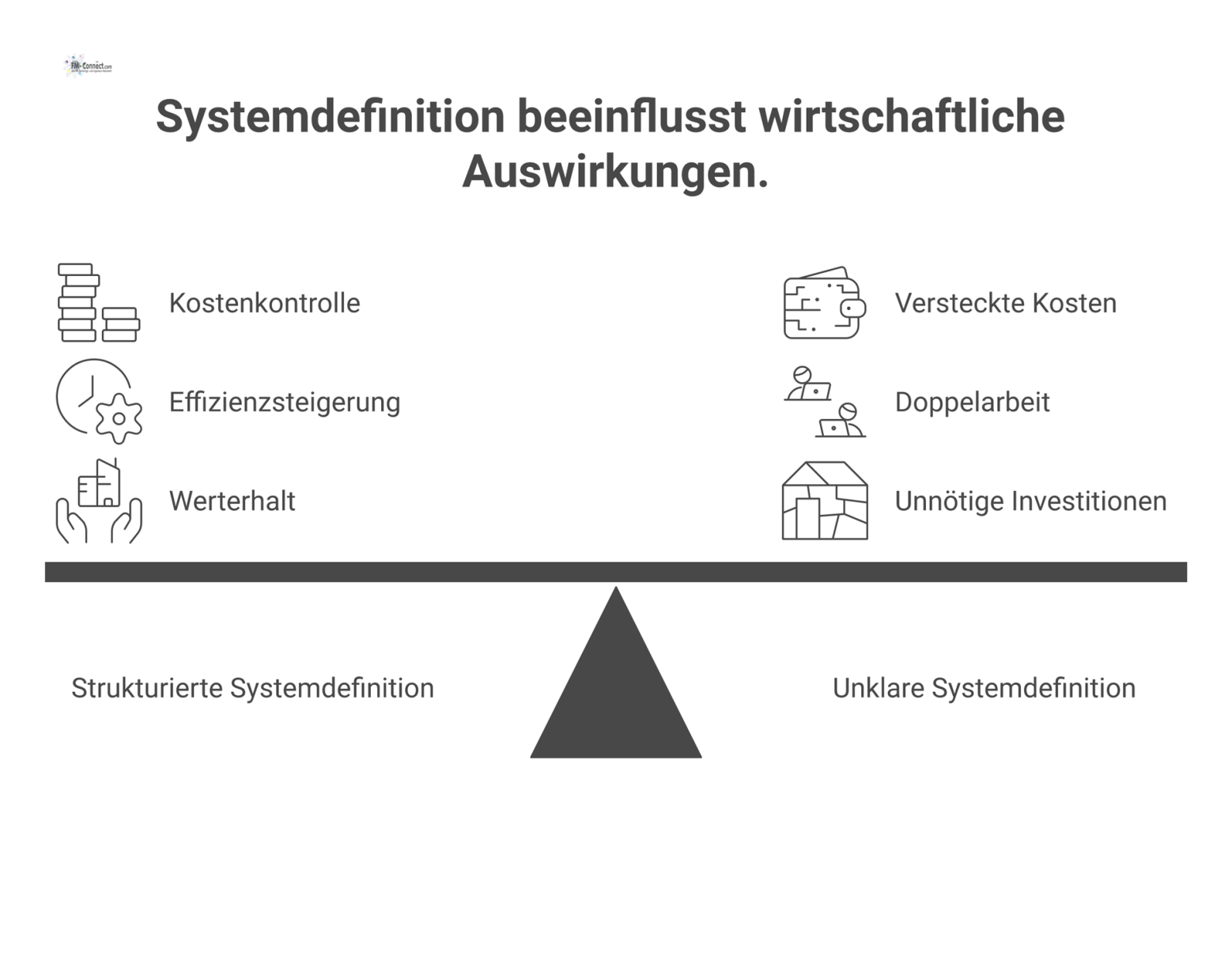 Ein Vergleichsdiagramm, das die positiven Auswirkungen einer strukturierten Systemdefinition den negativen Folgen einer unklaren Definition gegenüberstellt. 