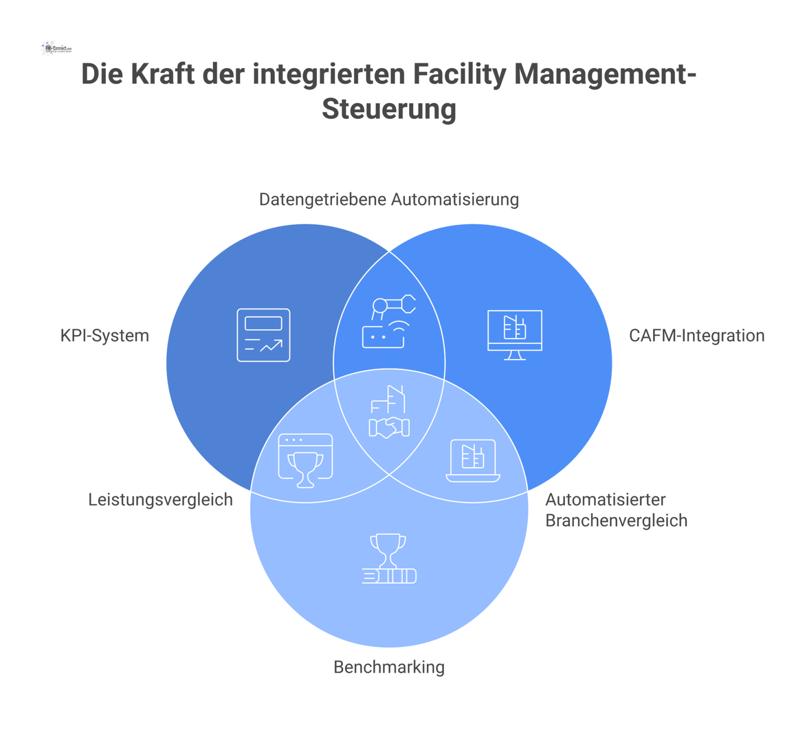 Infografik eines Steuerungsframeworks mit zentraler strategischer Steuerung und vier Säulen: KPI-System, CAFM-Integration, Benchmarking und Reporting.