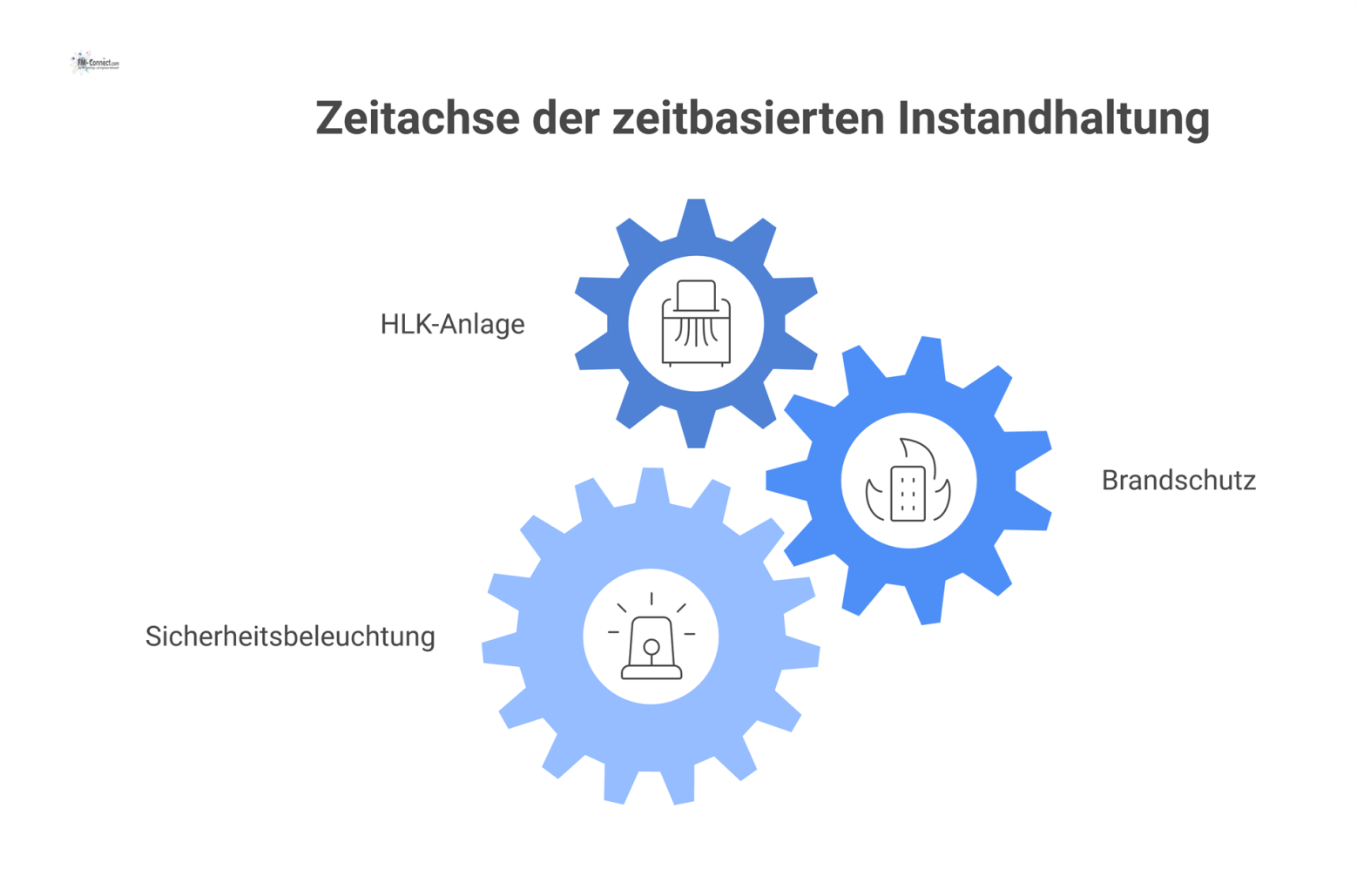 Eine Zeitachse, die präventive Wartungsintervalle für HLK-Anlagen, Brandschutz und Sicherheitsbeleuchtung mit Icons und festen Zeitpunkten darstellt.