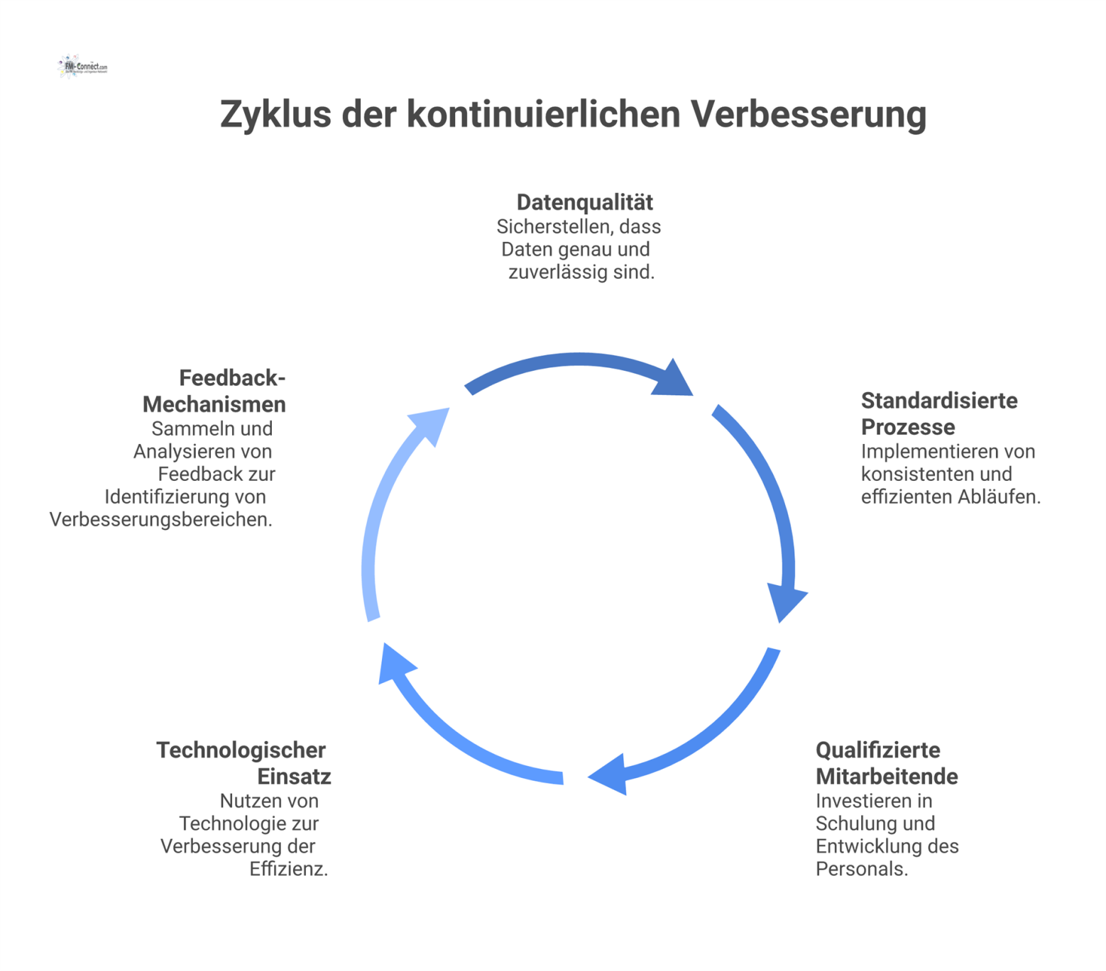 Infografik von fünf ineinandergreifenden Zahnrädern, die Erfolgsfaktoren wie Datenqualität, Prozesse, Mitarbeitende, Technologie und Feedback-Mechanismen symbolisieren.