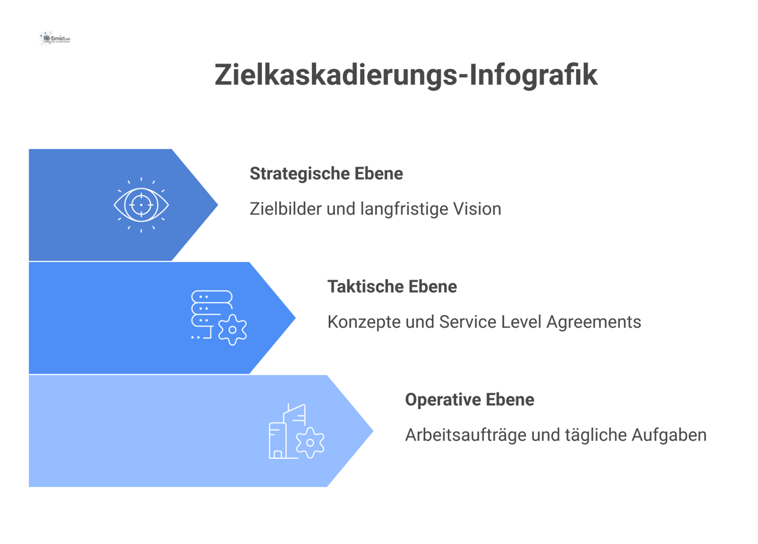 Pyramiden-Infografik zur Zielkaskadierung, die strategische, taktische und operative Ebenen zeigt, mit einer Feedback-Schleife für Controlling und Monitoring. 