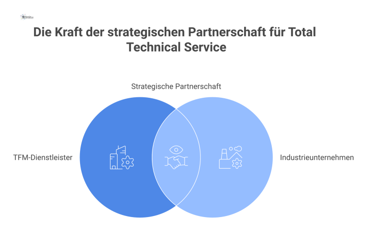 Strategische Partnerschaft für Total Technical Service Diagramm einer strategischen Partnerschaft, in der ein TFM-Dienstleister die volle Verantwortung für die technischen Anlagen eines Industrieunternehmens übernimmt.