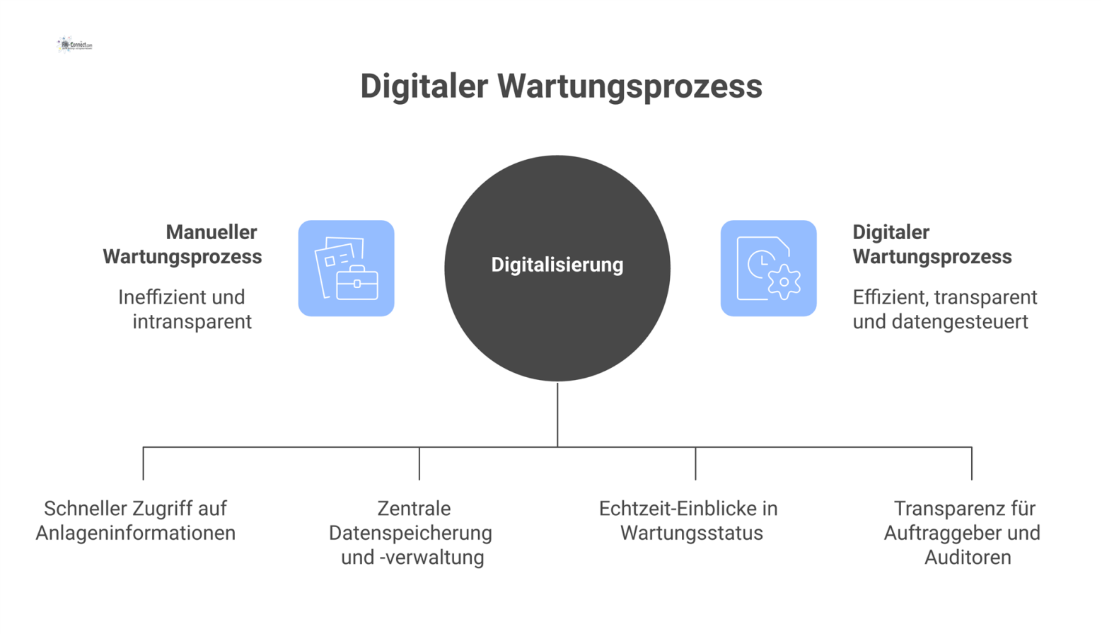 Diagramm eines digitalen Wartungsprozesses: Ein Techniker scannt einen QR-Code, Daten fließen in eine Cloud und erzeugen Dashboards sowie Protokolle. 