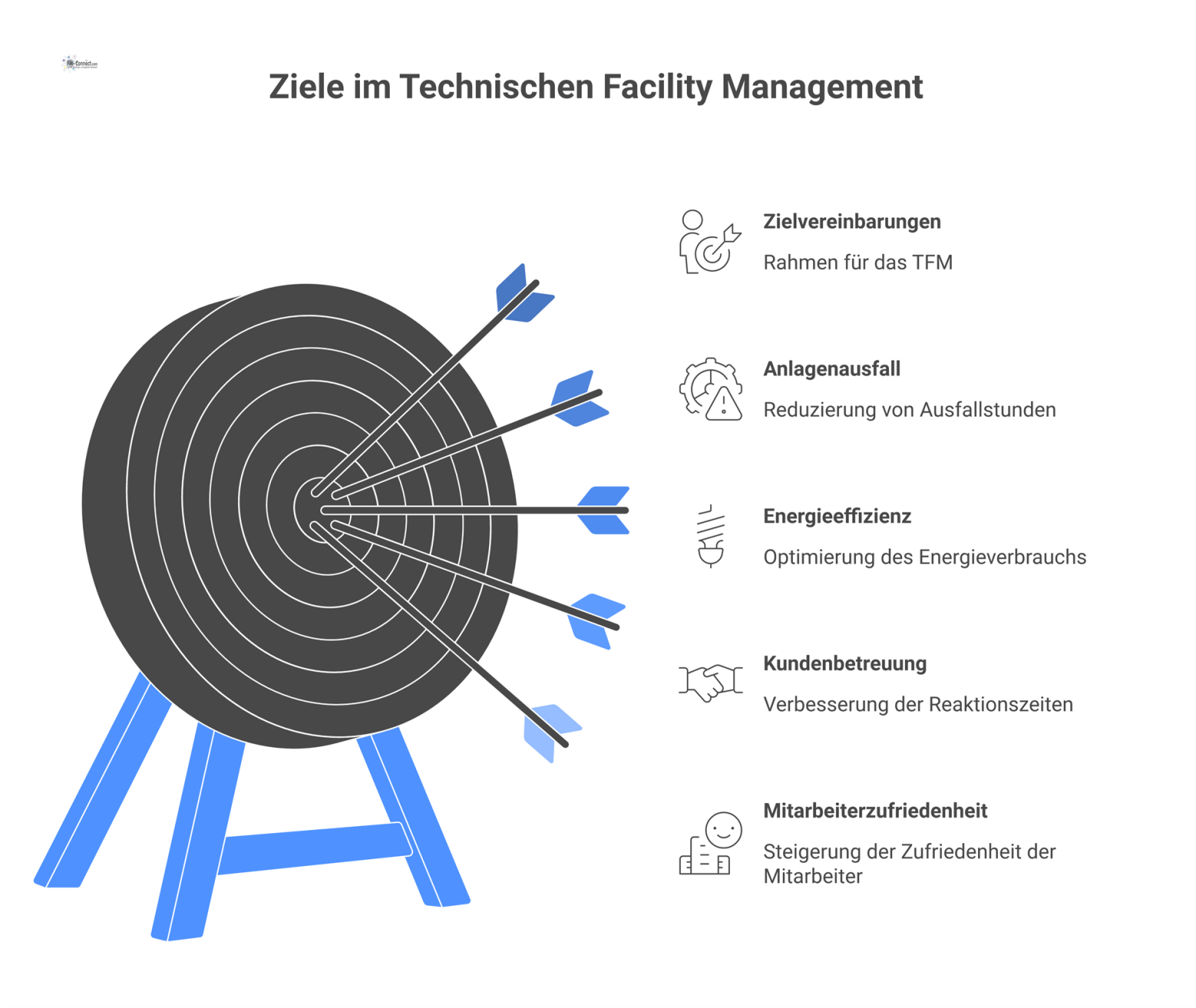 Infografik zu Zielvereinbarungen im Technischen Facility Management, die fünf Hauptziele wie Anlagenausfall und Energieeffizienz mit Kennzahlen darstellt.