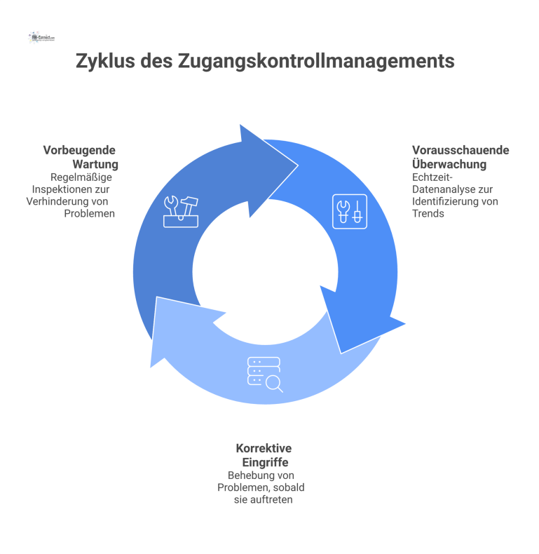 Management von Zugangskontrollsystemen Infografik eines Kreislaufs zum Management von Zugangskontrollsystemen mit den Prozessen Wartung, Überwachung und Eingriff auf einem Fundament der IT-Sicherheit.