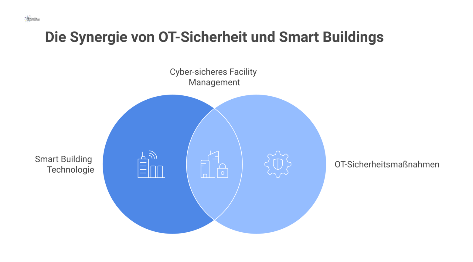 Diagramm zur OT-Sicherheit: Ein zentrales Smart Building wird von Bedrohungen angegriffen und durch ein Schutzschild mit Gegenmaßnahmen wie Zero-Trust verteidigt.