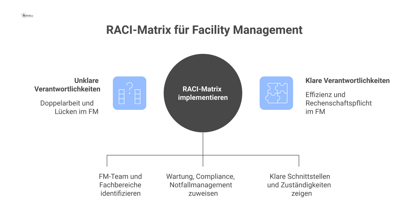 Eine abteilungsübergreifende RACI-Verantwortlichkeitsmatrix für das Facility Management, die Rollen, Aufgaben und klare Zuständigkeiten zur Effizienzsteigerung visualisiert.