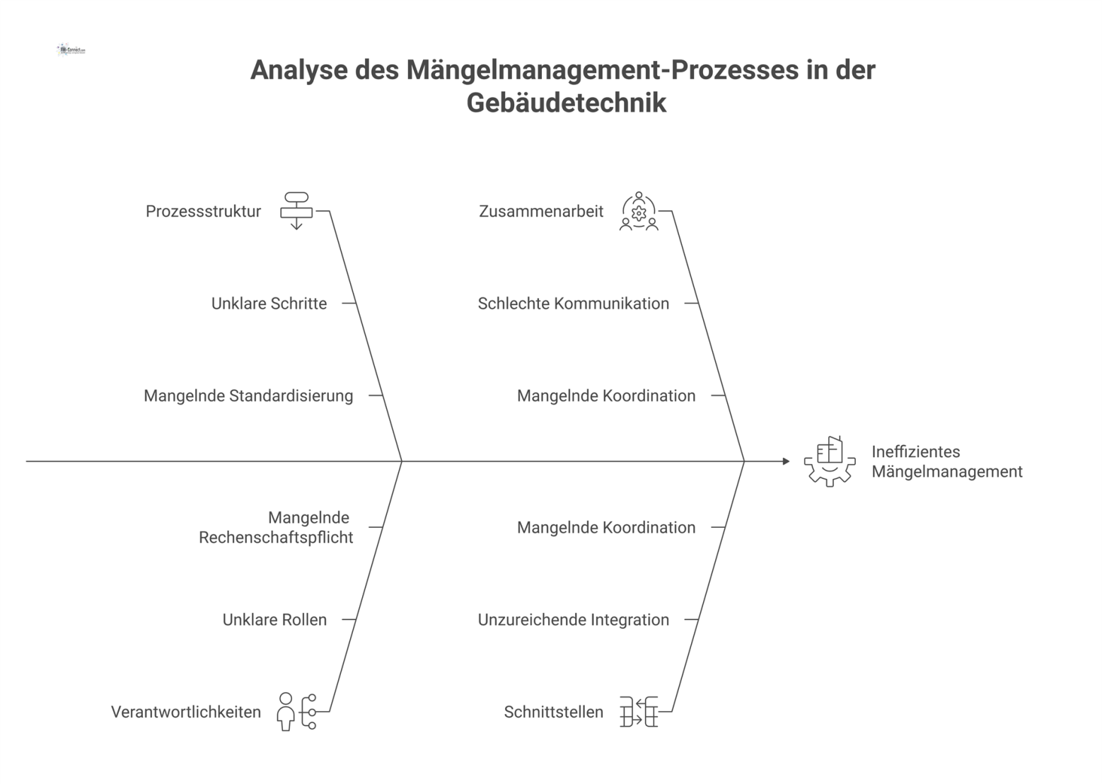 Infografik eines Mängelmanagement-Prozesses in der Gebäudetechnik, der die Kette von Meldung bis Prüfung sowie die Zusammenarbeit der Verantwortlichen darstellt. 