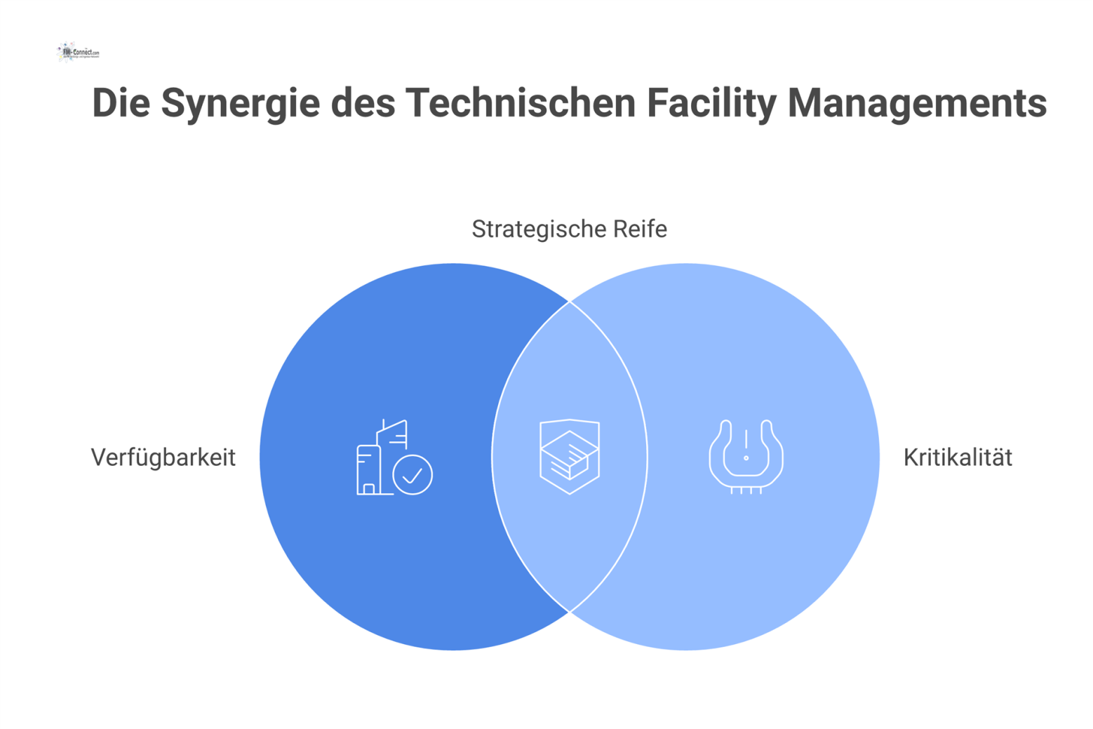 Eine Mindmap zu Verfügbarkeit und Kritikalität im technischen Facility Management, die deren Einfluss auf Instandhaltung, Risiko und Budget zeigt. 