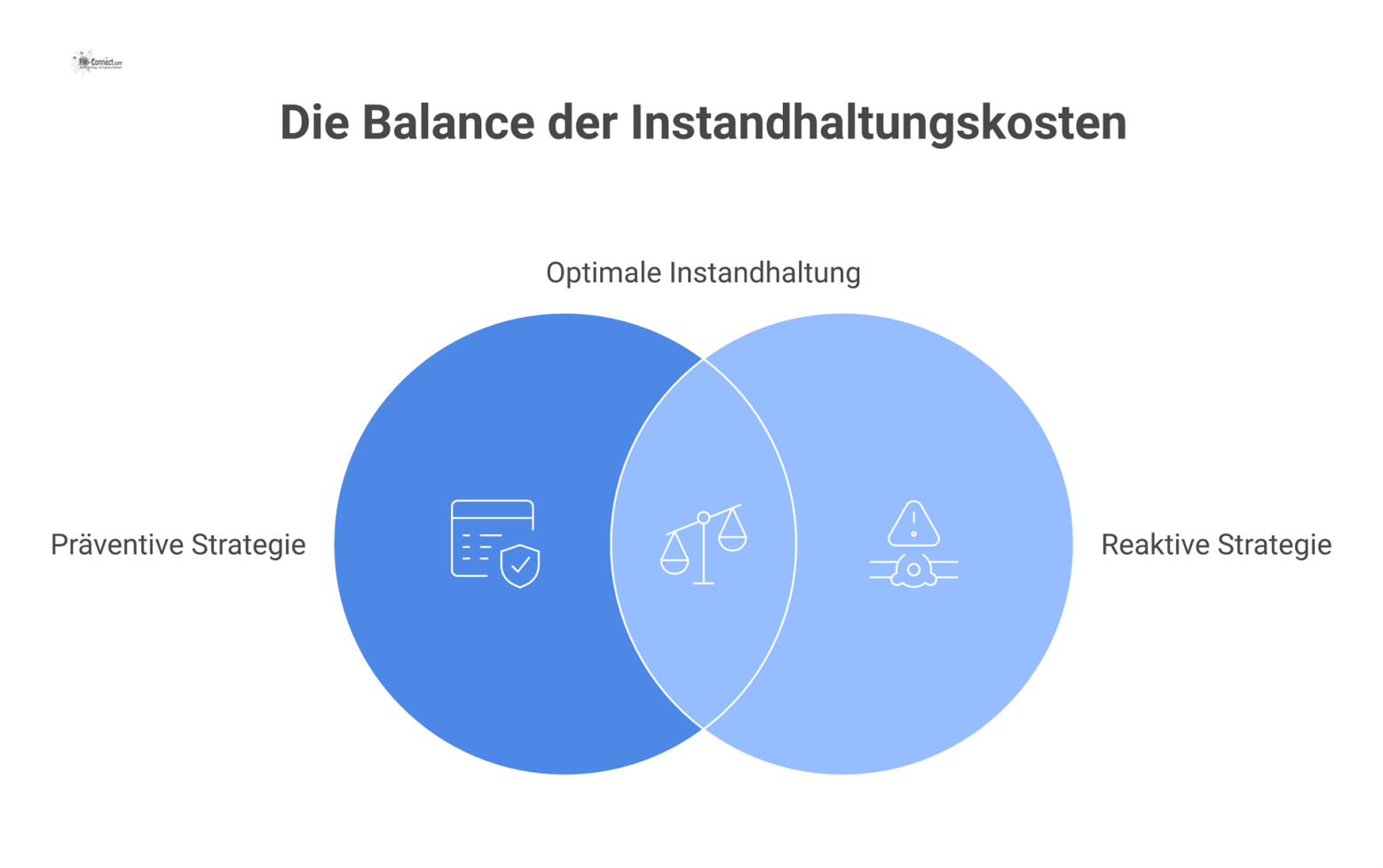 Wippen-Diagramm, das den Kosten-Trade-off zwischen präventiver und reaktiver Instandhaltung mit ihren jeweiligen geplanten Kosten und Ausfallkosten vergleicht.