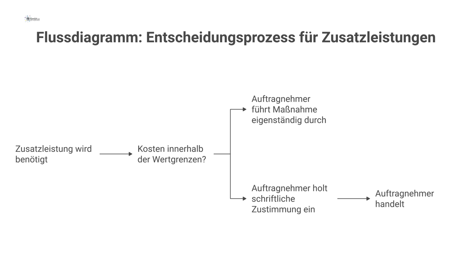 Flussdiagramm zum Entscheidungsprozess für Zusatzleistungen, das zeigt, wann der Auftragnehmer eigenständig handeln darf oder die Zustimmung des Auftraggebers benötigt. 