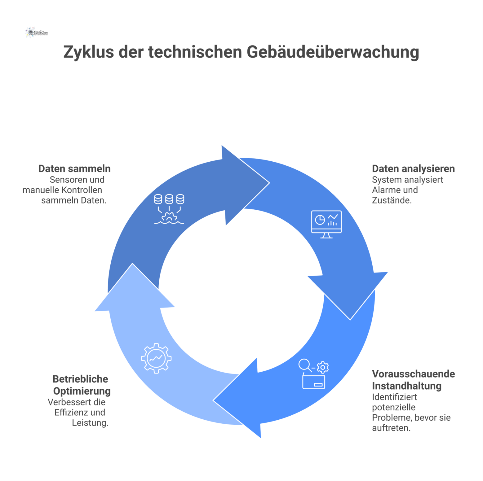 Flussdiagramm, das den Datenfluss von Sensoren zu einem zentralen System für Analyse, vorausschauende Instandhaltung und Optimierung von Gebäudeanlagen darstellt.
