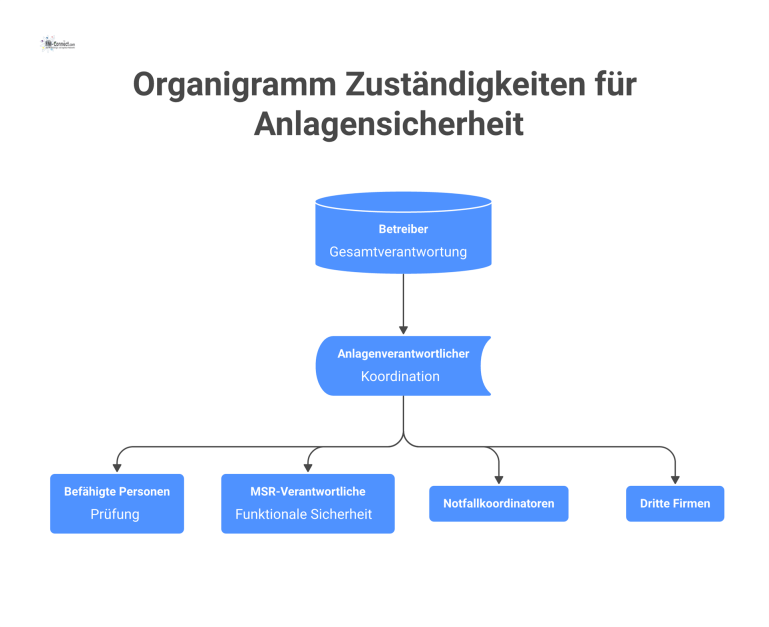 Organigramm Zuständigkeiten für Anlagensicherheit Organigramm der Zuständigkeiten für Anlagensicherheit, mit dem Betreiber an der Spitze, dem Anlagenverantwortlichen darunter und den operativen Einheiten.