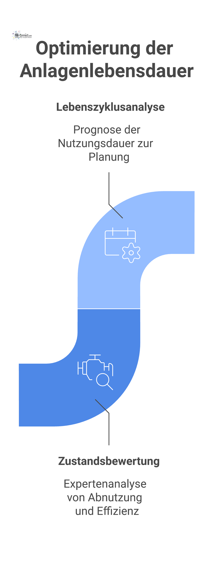 Ein Prozessdiagramm zur Anlagenbewertung mit zwei parallelen Analysen: Zustandsbewertung und Lebenszyklusanalyse für maximale Lebensdauer und minimale Ausfälle.