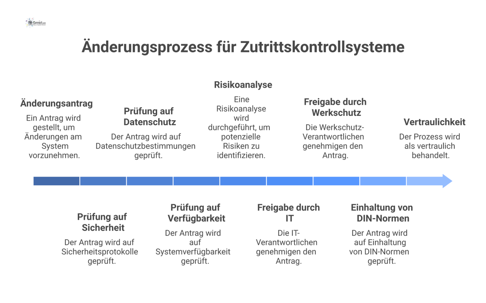 Infografik zum Änderungsprozess von Zutrittskontrollsystemen, der einen Änderungsantrag, die Prüfung von Sicherheit und Datenschutz sowie Risikoanalyse und Freigabe umfasst. 