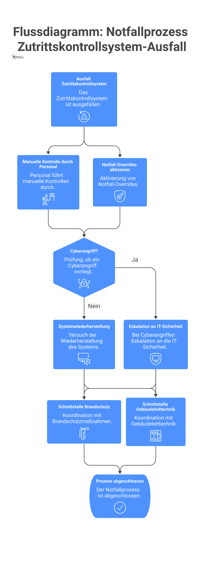 Flussdiagramm: Notfallprozess Zutrittskontrollsystem-Ausfall Flussdiagramm des Notfallprozesses bei Ausfall eines Zutrittskontrollsystems, das Sofortmaßnahmen, Systemwiederherstellung und Eskalationspfade an die IT-Sicherheit darstellt.