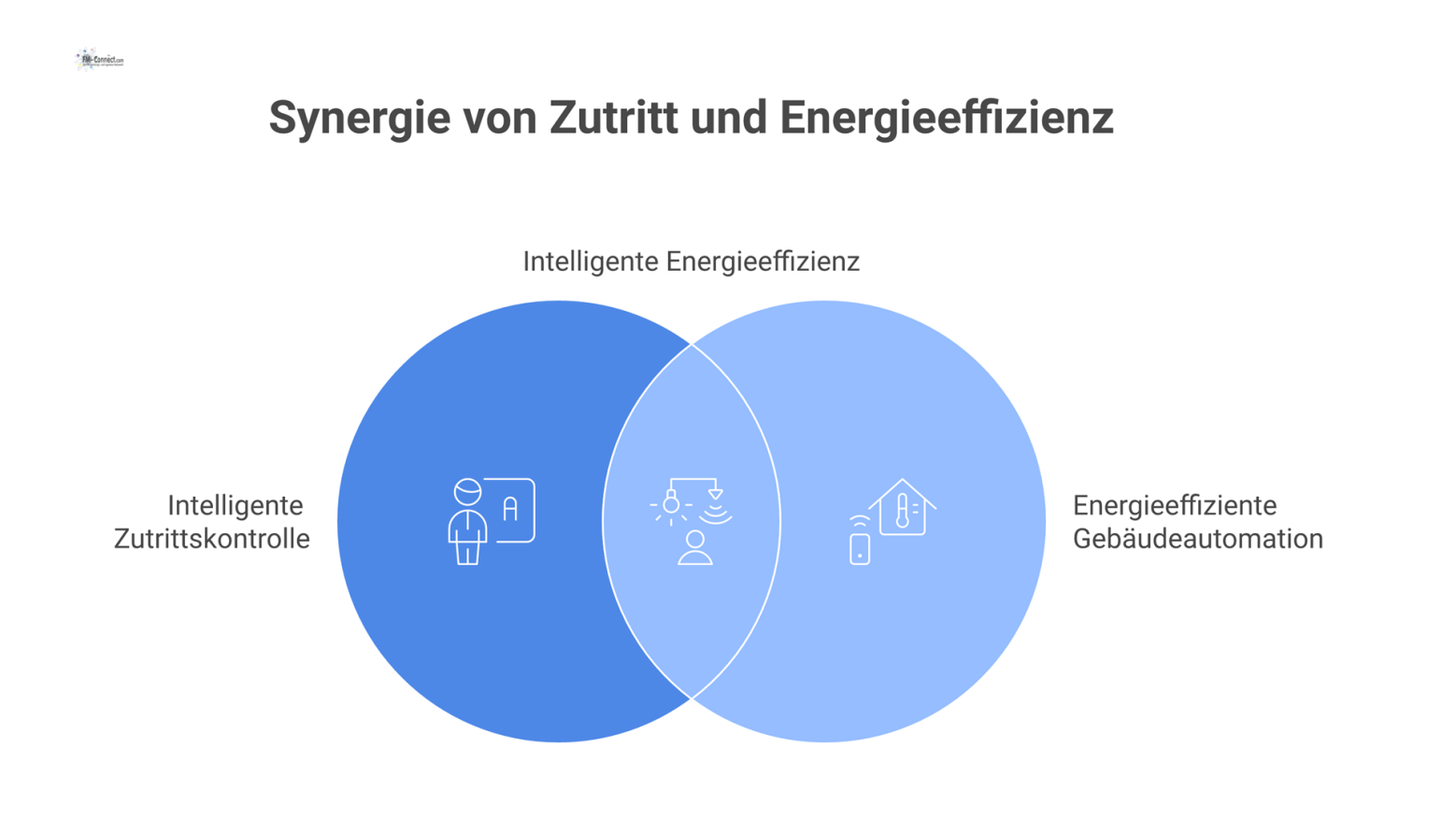 Infografik eines intelligenten Zutrittssystems, das Kartenleser mit Licht und Klima verbindet und bei Abwesenheit zur Energieeinsparung automatisch alles abschaltet.
