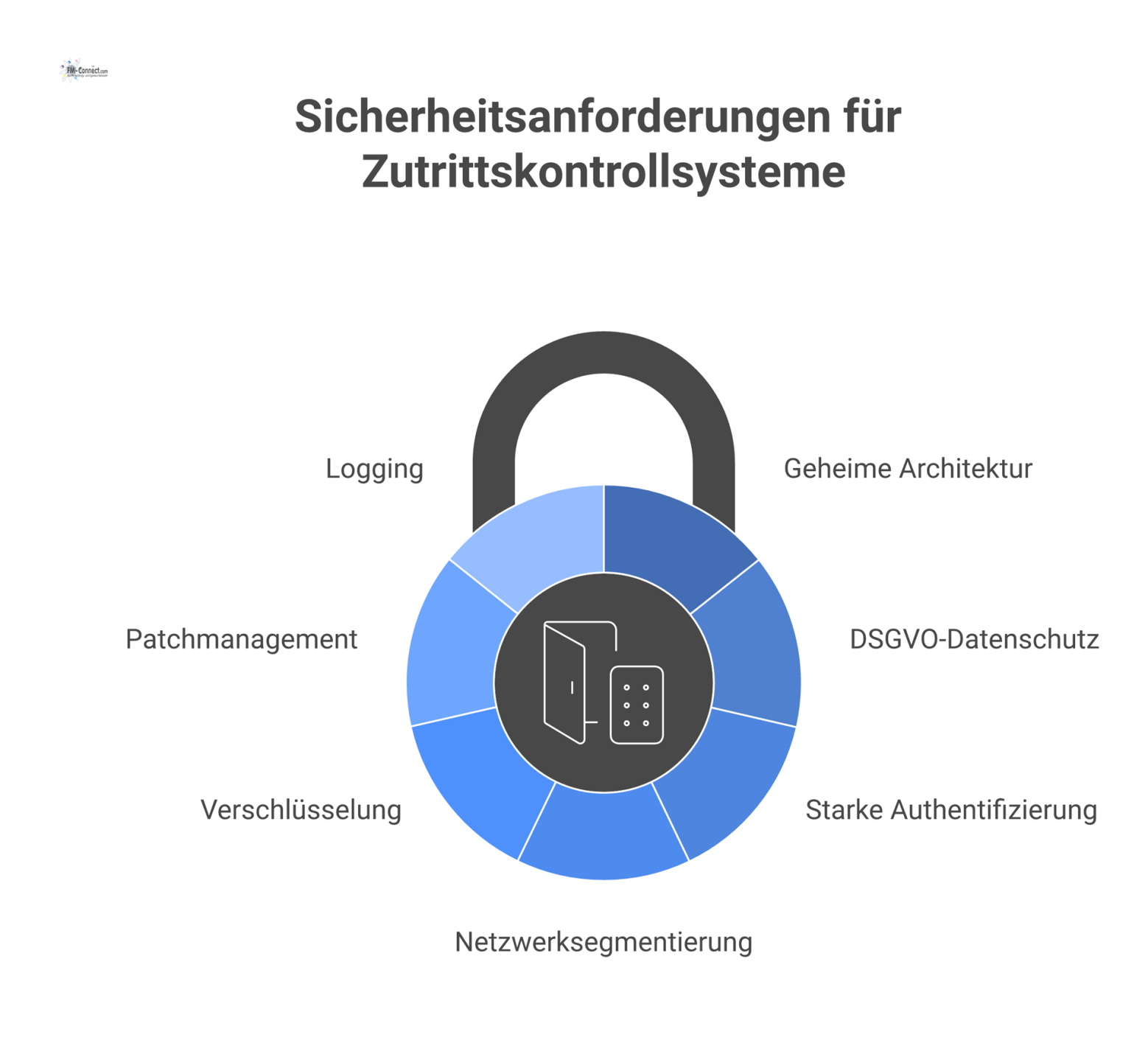 Infografik eines Zutrittskontrollsystems mit Schutzschild, umgeben von Icons für Sicherheitsanforderungen wie MFA, Verschlüsselung, DSGVO und Patchmanagement.