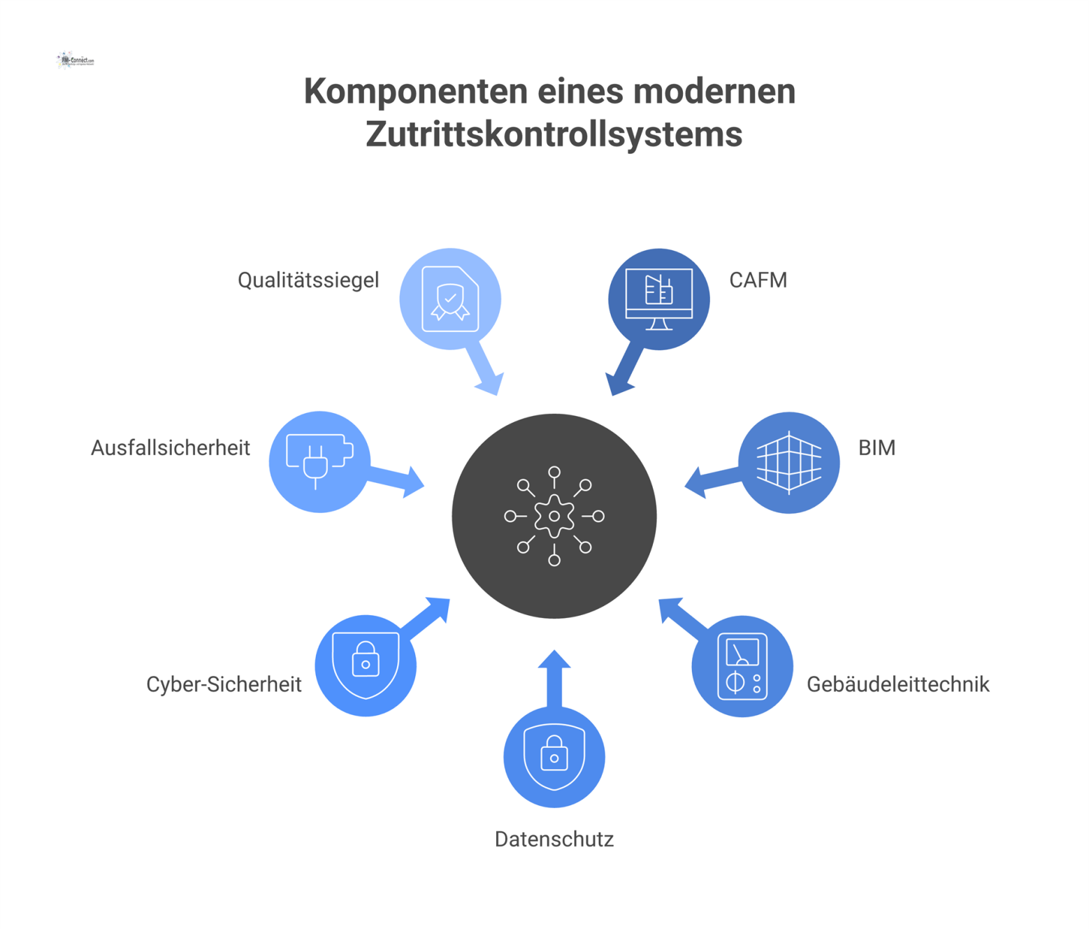 Infografik eines Zutrittskontrollsystems als Knotenpunkt, verbunden mit CAFM, BIM und Gebäudeleittechnik, umgeben von Schutzschichten für Datenschutz und Sicherheit.