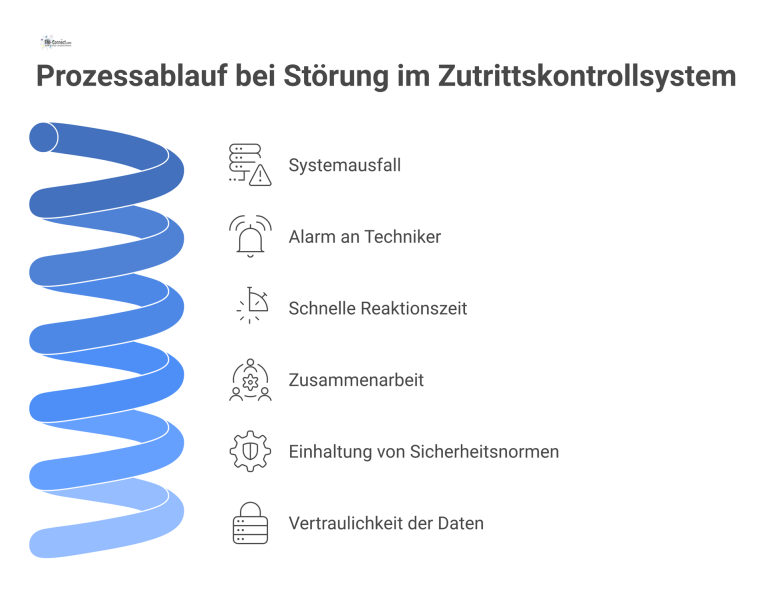Prozessablauf bei Störung im Zutrittskontrollsystem Prozessdiagramm zum Ablauf bei einer Störung im Zutrittskontrollsystem, das den Alarm, die Zusammenarbeit von Abteilungen und die Einhaltung von Normen darstellt.