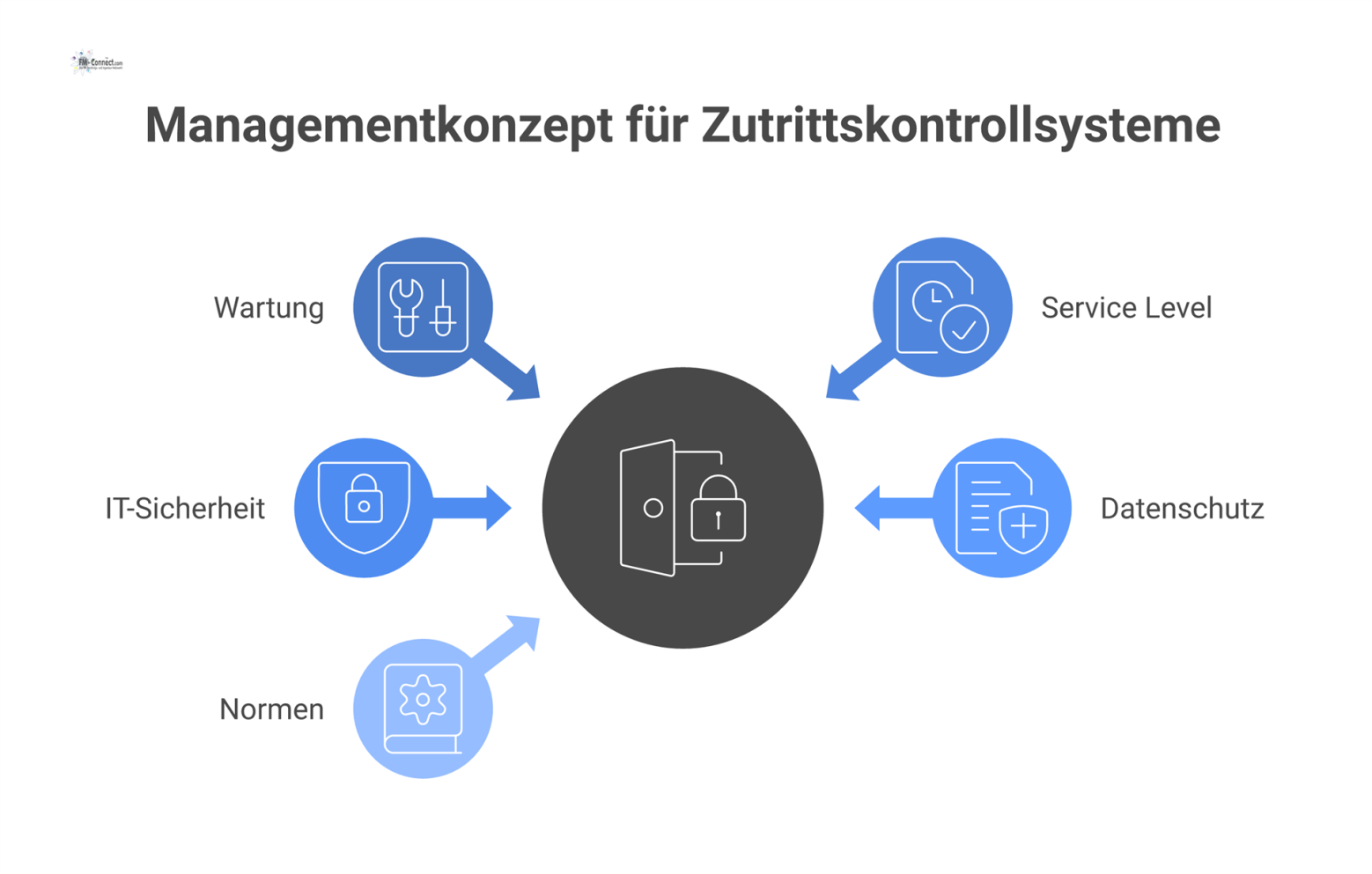 Mindmap zum Managementkonzept für Zutrittskontrollsysteme mit den fünf Hauptbereichen Wartung, Service Level, IT-Sicherheit, Datenschutz und Normen.