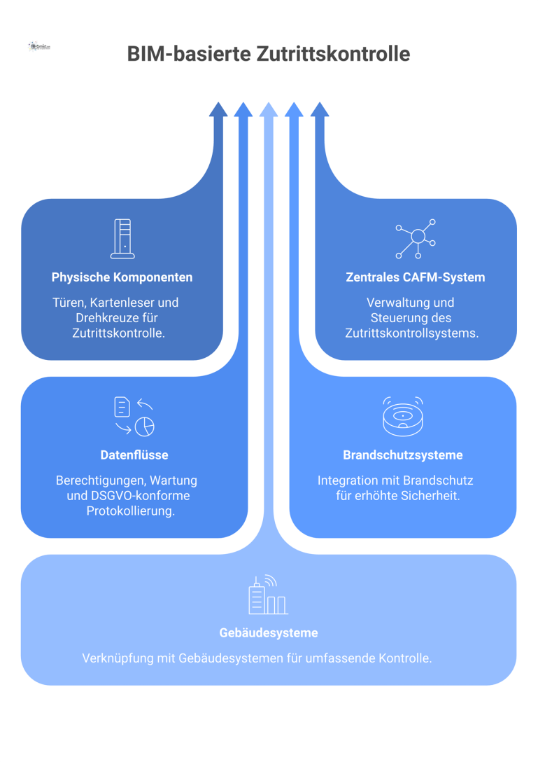 Integriertes Zutrittskontrollsystem im BIM-Gebäudemodell Diagramm eines integrierten Zutrittskontrollsystems in einem BIM-Modell mit physischen Komponenten, CAFM-System und Datenflüssen für Berechtigungen und Wartung.