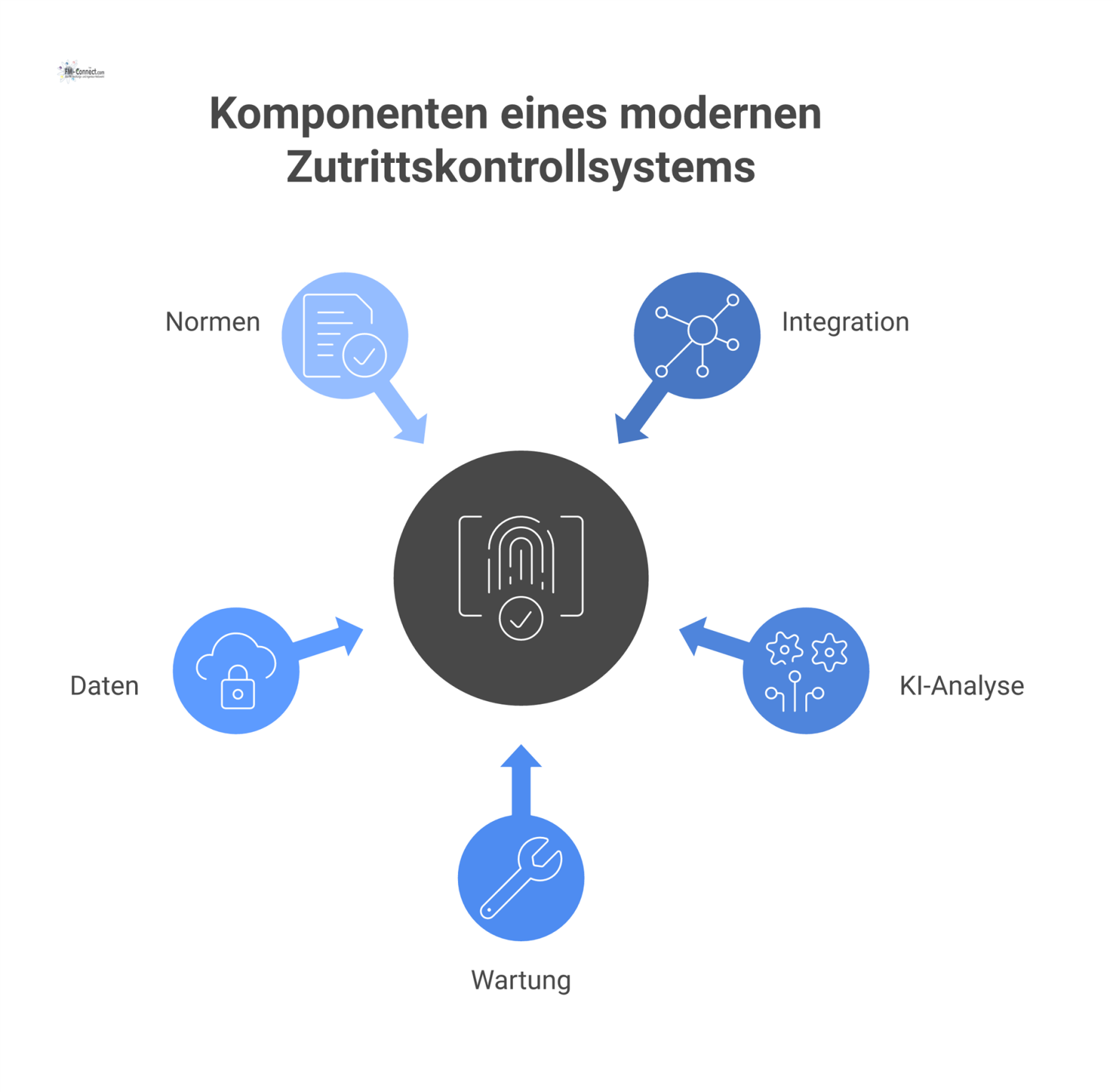 Infografik eines Zutrittskontrollsystems als zentraler Knotenpunkt mit fünf Säulen, die Integration, KI-Analyse, Wartung, Daten und Normenkonformität beschreiben