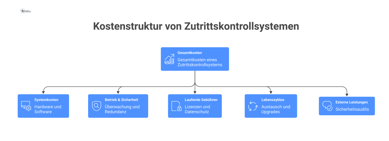 Infografik, die die Kostenstruktur von Zutrittskontrollsystemen in fünf Kernbereiche aufschlüsselt: Systemkosten, Betrieb, Gebühren, Lebenszyklus und externe Leistungen.