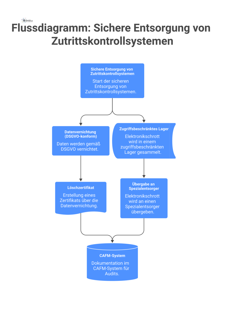 Flussdiagramm mit zwei parallelen Pfaden zur Entsorgung von Zutrittskontrollsystemen: Datenvernichtung nach DSGVO und physische Entsorgung über Spezialentsorger. 