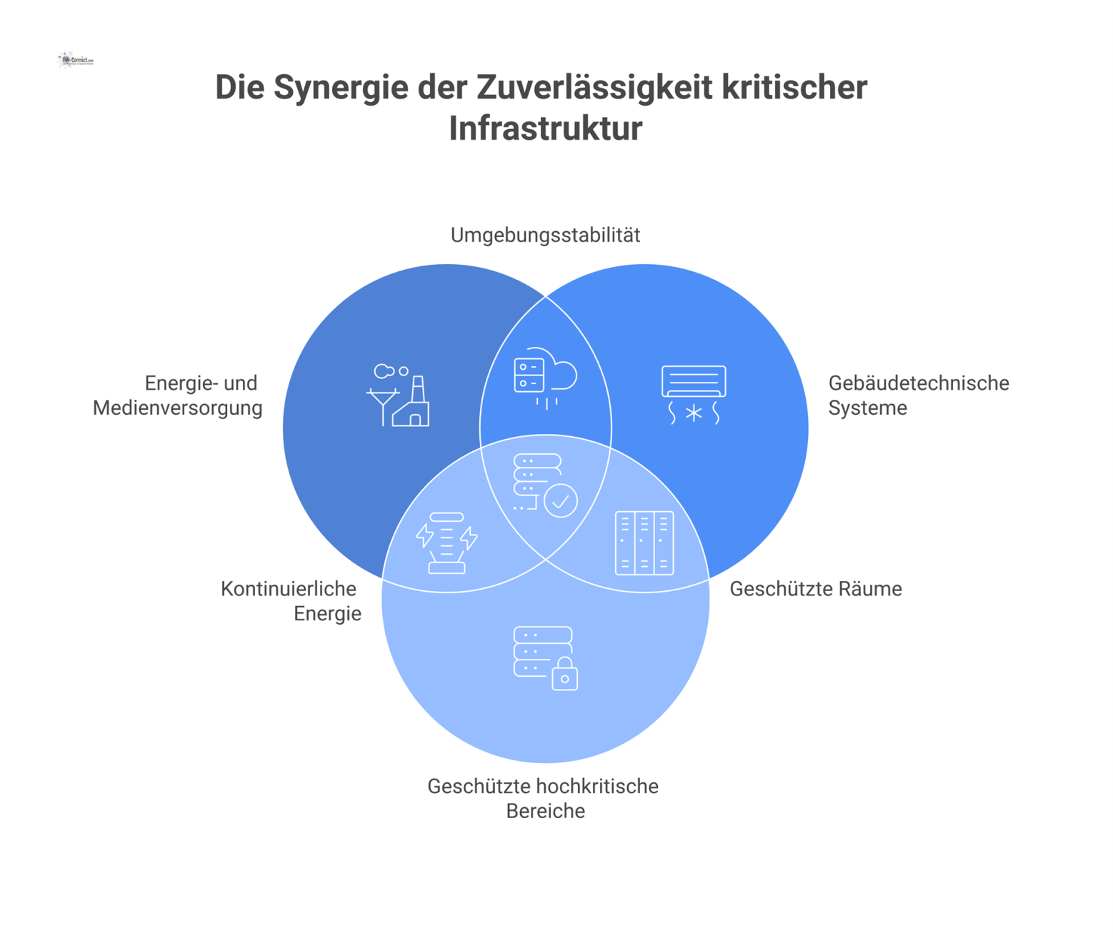 Infografik der Schutzschichten kritischer Infrastruktur: von der Energieversorgung über Gebäudetechnik bis hin zu zentralen Bereichen wie Serverräumen. 