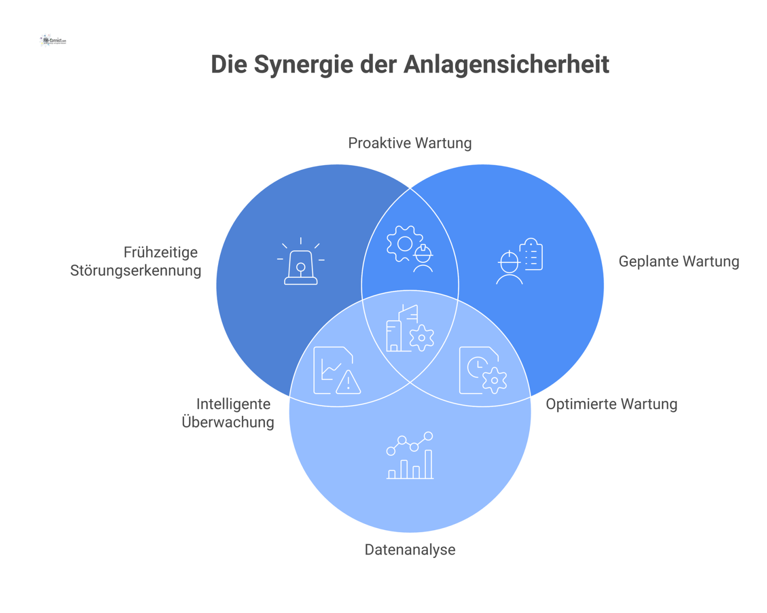 Infografik zeigt ein zentrales Managementsystem als Schutzschild, das Störungen frühzeitig erkennt und Eingriffe zur Sicherung der Anlagenzuverlässigkeit steuert. 