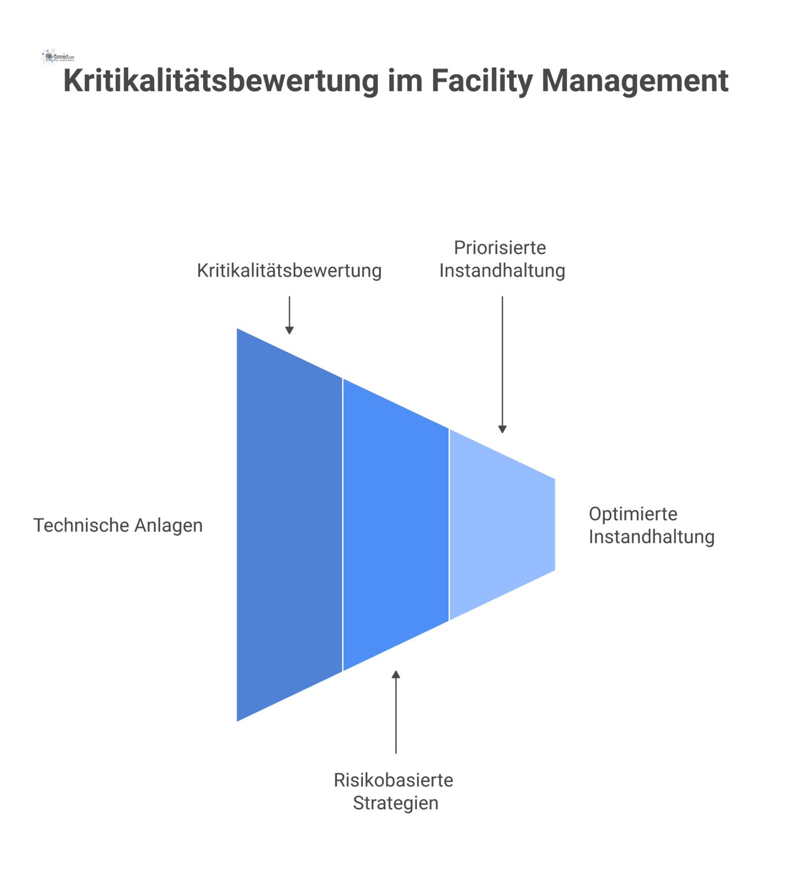 Flussdiagramm zur Bewertung technischer Anlagen, die nach ihrer Wichtigkeit für Sicherheit und Kerngeschäft in risikobasierte Instandhaltungsstrategien eingeteilt werden.