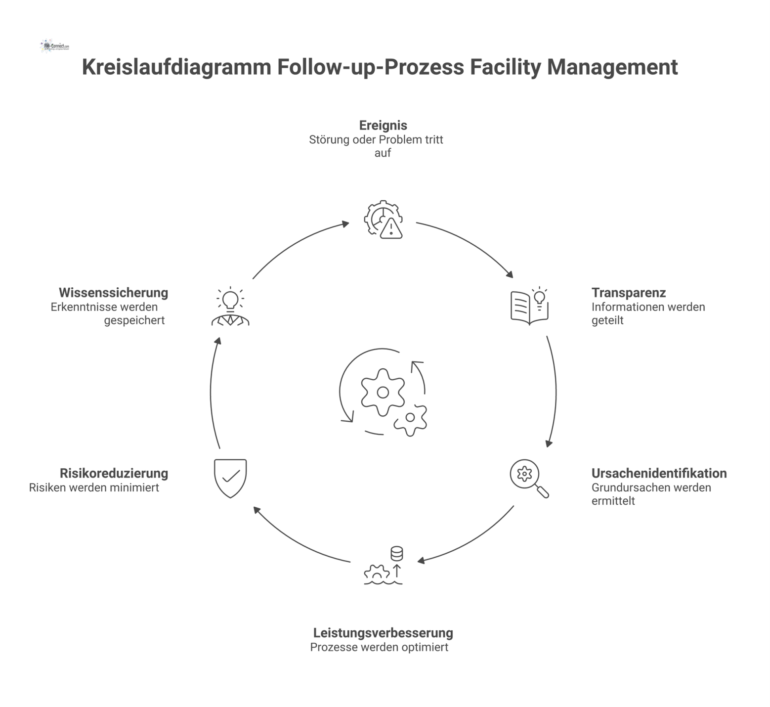Ein Kreislaufdiagramm zum Follow-up-Prozess im Facility Management, das von einem Ereignis bis zur nachhaltigen Verbesserung durch fünf Ergebnisse führt. 