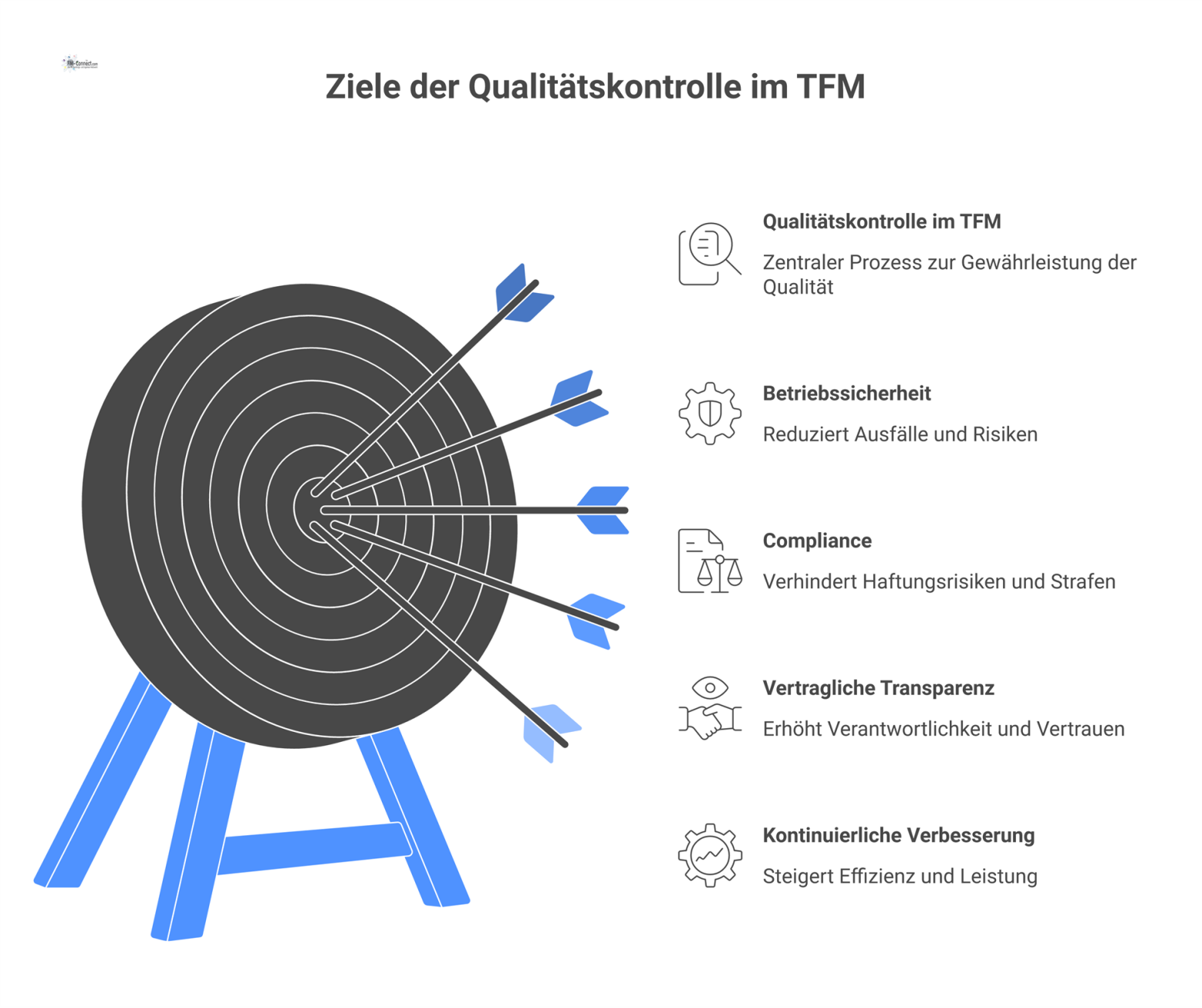 Mindmap zur Qualitätskontrolle im TFM mit den vier Hauptzielen Betriebssicherheit, Compliance, Transparenz und kontinuierliche Verbesserung sowie deren Nutzen.