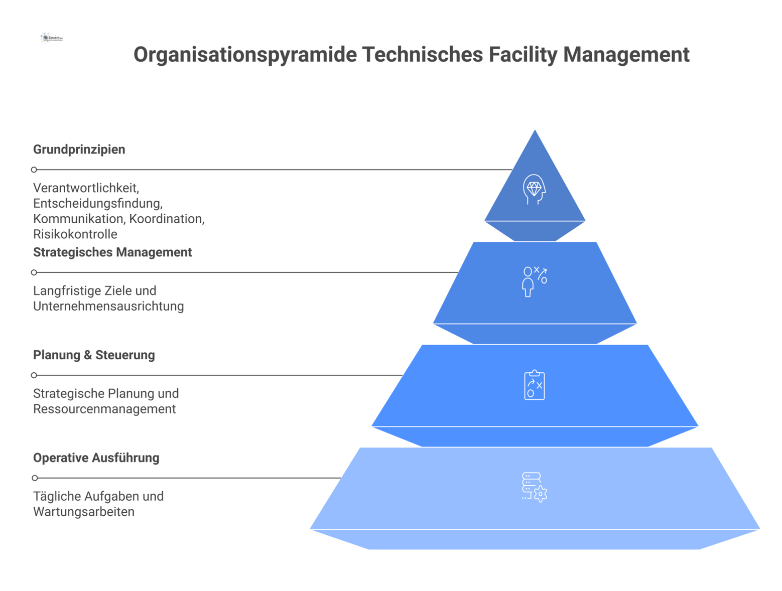 Organisationspyramide des Technischen Facility Managements mit drei Ebenen und fünf vertikalen Säulen, die Grundprinzipien wie Verantwortlichkeit und Kommunikation darstellen.