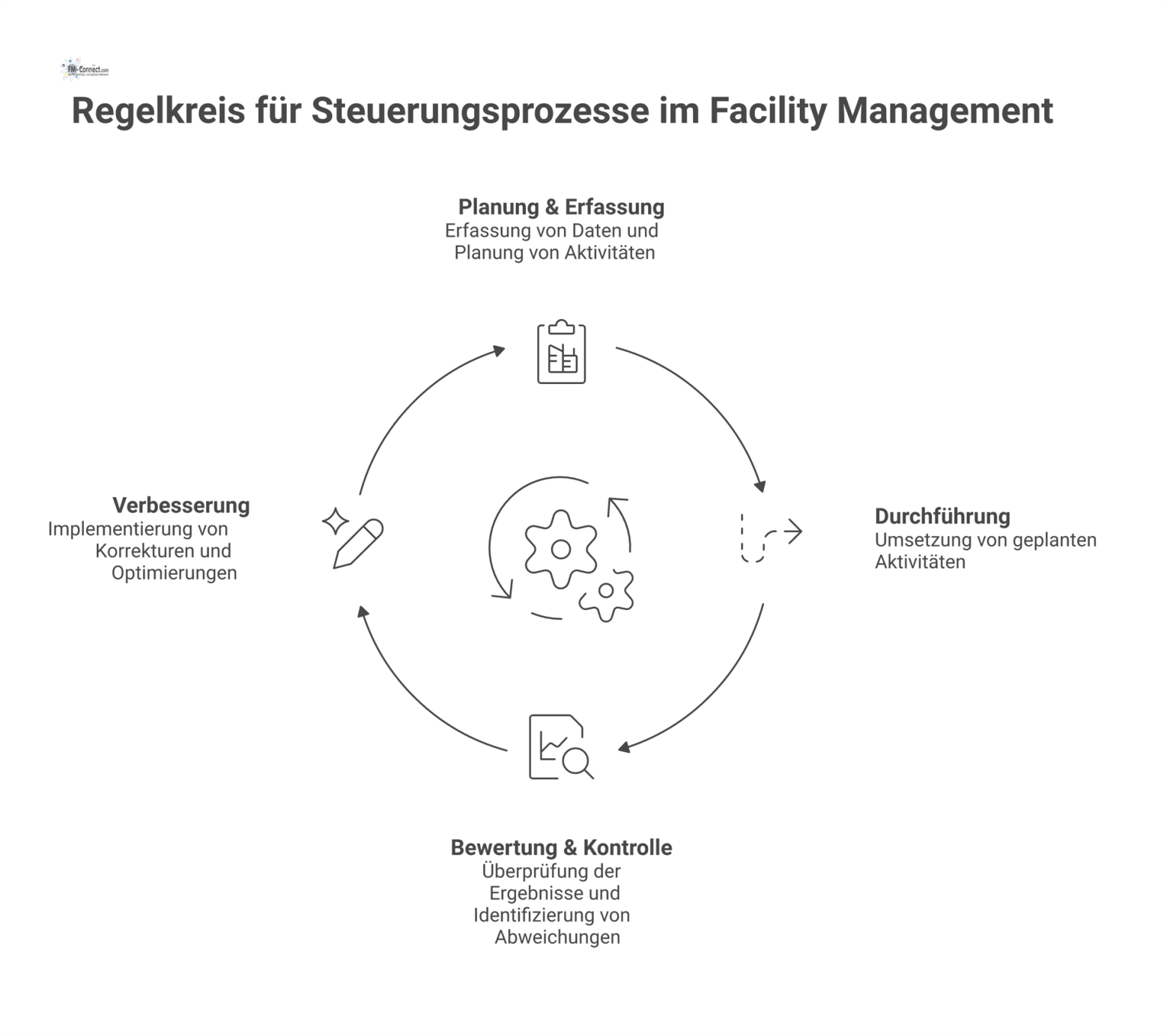 Diagramm eines Regelkreises für Steuerungsprozesse im Technischen Facility Management mit den vier Phasen Planung, Durchführung, Bewertung und Verbesserung.