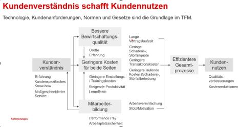 TFM-Kundenverständnis