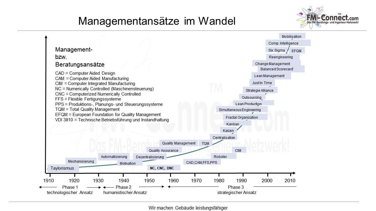 Managementansätze im Wandel