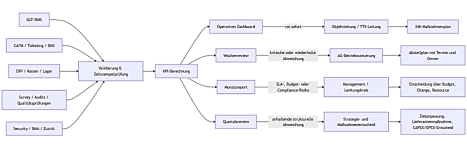 Reporting- und Eskalationsfluss für Leistungskennzahlen im technischen Facility Management