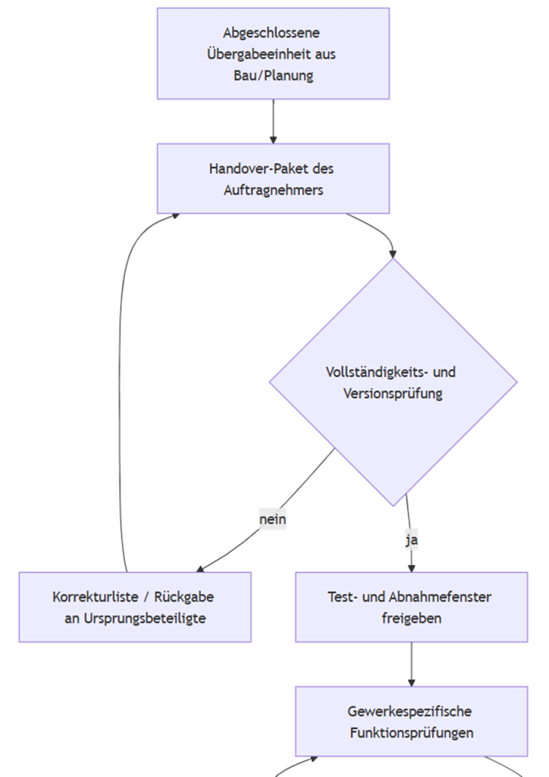 Übergabeprozess im TTS Betriebskonzept Übergabeprozess mit Freigaben und Betriebsübergängen im technischen Facility Management
