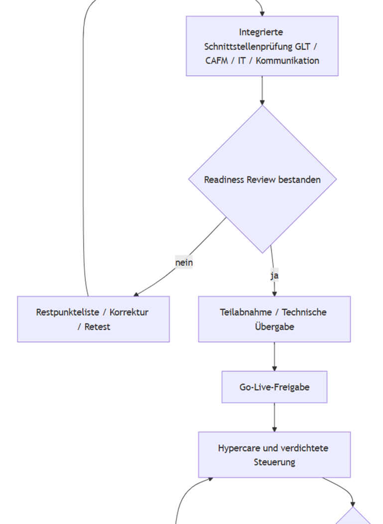 Geführter Übergabeprozess im TTS Betrieb Geführter Übergabeprozess mit Dokumentation und Betriebsfreigaben im TTS-Projekt