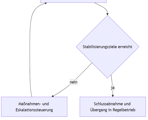 Projektübergaben und Betriebsfreigaben im TTS Übergabeprozess mit Betriebsfreigaben und abgestimmten Projektübergängen im technischen Facility Management